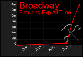 Total Graph of Broadway