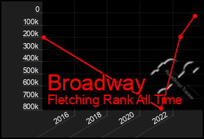 Total Graph of Broadway