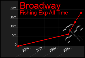 Total Graph of Broadway