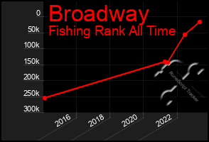 Total Graph of Broadway