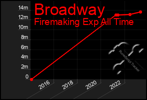 Total Graph of Broadway