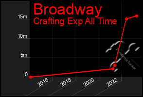 Total Graph of Broadway