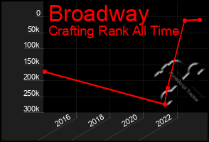Total Graph of Broadway