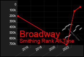 Total Graph of Broadway