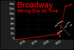 Total Graph of Broadway