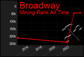 Total Graph of Broadway