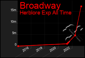 Total Graph of Broadway