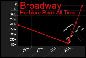 Total Graph of Broadway