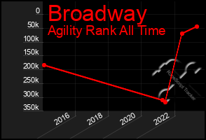 Total Graph of Broadway