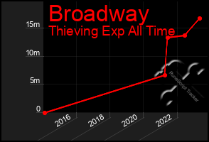 Total Graph of Broadway