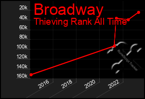 Total Graph of Broadway