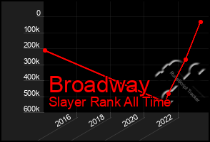 Total Graph of Broadway