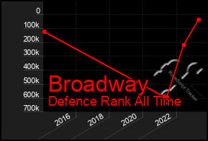 Total Graph of Broadway
