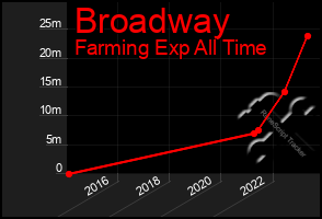 Total Graph of Broadway