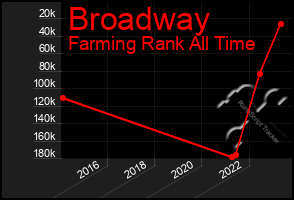 Total Graph of Broadway
