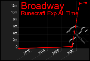 Total Graph of Broadway