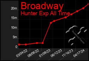 Total Graph of Broadway