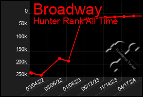 Total Graph of Broadway