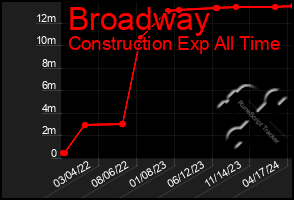 Total Graph of Broadway