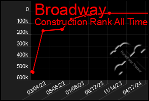 Total Graph of Broadway