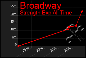 Total Graph of Broadway