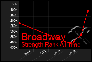 Total Graph of Broadway