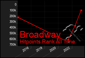 Total Graph of Broadway