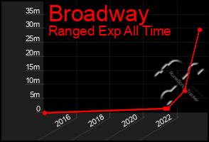 Total Graph of Broadway