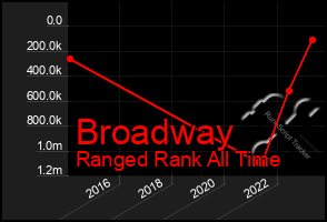 Total Graph of Broadway