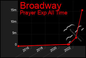 Total Graph of Broadway