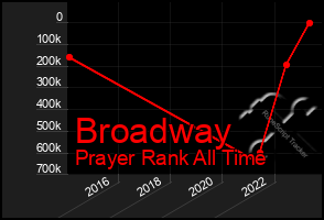 Total Graph of Broadway