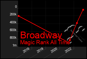 Total Graph of Broadway