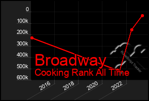 Total Graph of Broadway