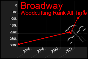 Total Graph of Broadway