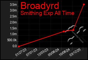 Total Graph of Broadyrd