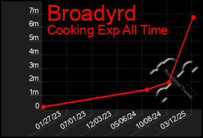 Total Graph of Broadyrd