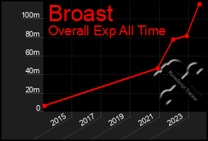 Total Graph of Broast