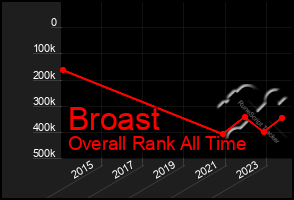 Total Graph of Broast