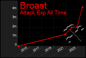 Total Graph of Broast