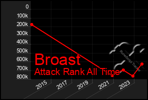 Total Graph of Broast