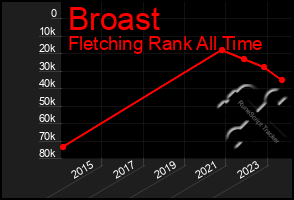 Total Graph of Broast