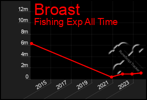 Total Graph of Broast