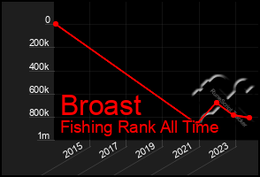 Total Graph of Broast