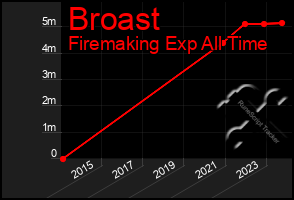 Total Graph of Broast