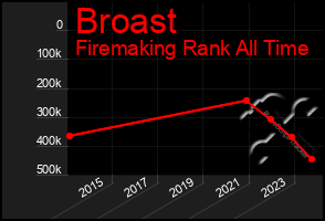 Total Graph of Broast