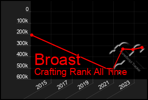 Total Graph of Broast