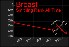 Total Graph of Broast