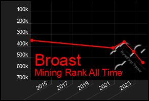 Total Graph of Broast