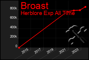 Total Graph of Broast