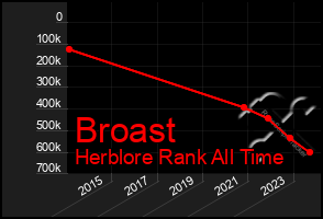 Total Graph of Broast